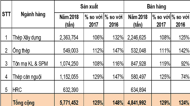 Báo cáo tình hình thị trường thép Việt Nam trong tháng 3 và Quý I năm 2018